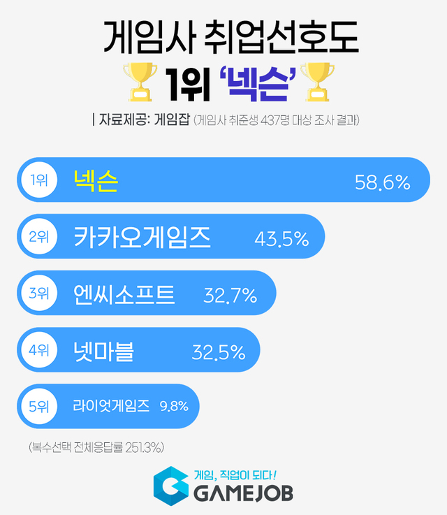 게임사 취준생, 취업 선호도 1위 ‘넥슨’