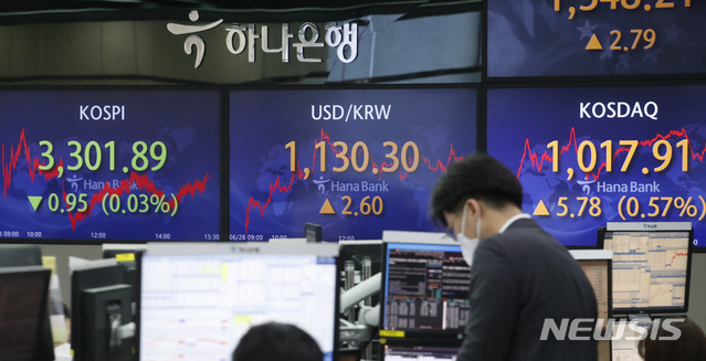 [서울=뉴시스]김형수 기자 = 코스피가 전 거래일(3302.84)보다 0.95포인트(0.03%) 내린 3301.89에 장을 마감한 28일 오후 서울 중구 하나은행 딜링룸에서 딜러들이 업무를 보고 있다. 이날 코스닥 지수는 전 거래일(1012.13)보다 5.78포인트(0.57%) 오른 1017.91에, 원·달러 환율은 전 거래일(1127.7원)보다 2.6원 오른 1130.3원에 마감했다. 2021.06.28. kyungwoon59@newsis.com