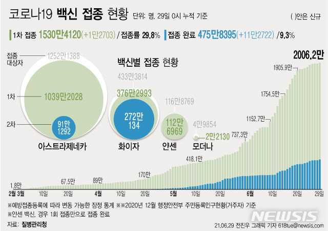 [서울=뉴시스] 29일 0시 기준 하루 1만2703명이 코로나19 백신 1차 접종을 받아 1차 접종자는 누적 1530만4120명으로 집계됐다. 주민등록 인구의 29.8%이다. 2차 접종은 475만8395명이 완료했다. (그래픽=전진우 기자) 618tue@newsis.com