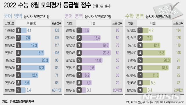6월 모평 국·수 만점자 표준점수 146점…"선택과목 유불리 비공개"