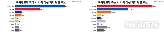 [김포=뉴시스] 정일형 기자=국가철도망 축소 시 차기 대선 지지 정당 후보(김포검단교통시민연대제공)