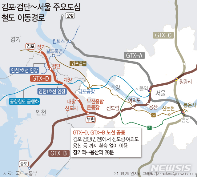 [서울=뉴시스] 정부가 서부권 광역급행철도(GTX-D) 노선을 강남 직결 대신 GTX-B 노선과 연계해 용산으로 연결하는 방안을 추진하기로 했다. 정부는 또 서부권 교통여건을 고려해 서울5호선 김포·검단 연장 사업도 검토하기로 했다. (그래픽=안지혜 기자)  hokma@newsis.com