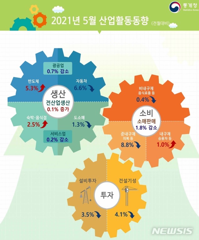 [세종=뉴시스]  통계청 5월 산업활동동향. (자료=통계청 제공)