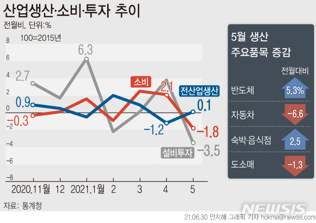[서울=뉴시스] 30일 통계청에 따르면 지난달 전 산업생산(계절조정·농림어업 제외)은 전월보다 0.1% 증가했다.소비 동향을 보여주는 소매판매는 전월보다 1.8% 줄며 지난 2월(-0.9%) 이후 3개월 만에 감소했다.  (그래픽=안지혜 기자)  hokma@newsis.com