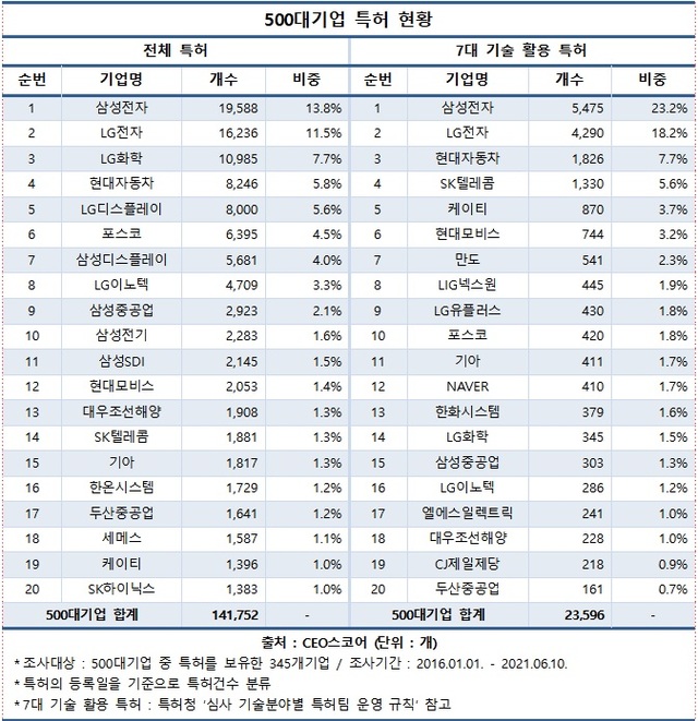 국내특허 기업 1위 삼성전자…5년간 특허 2만여개 등록