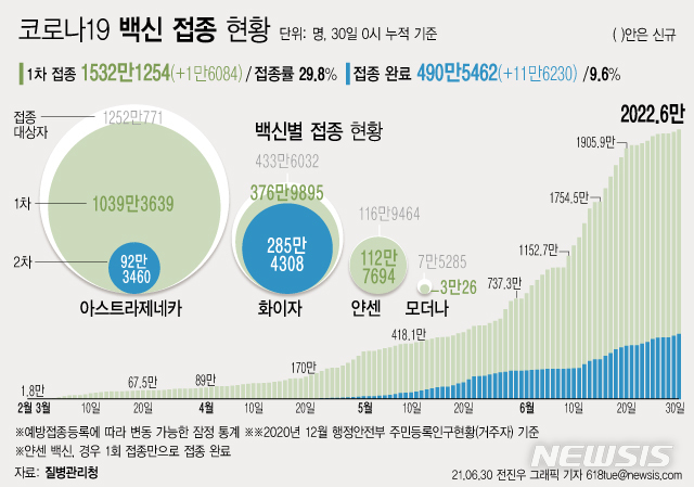 [서울=뉴시스] 30일 0시 기준 하루 1만6084명이 코로나19 백신 1차 접종을 받아 1차 접종자는 누적 1532만1254명으로 집계됐다. 주민등록 인구의 29.8%이다. 2차 접종은 490만5462명이 완료했다. (그래픽=전진우 기자) 618tue@newsis.com