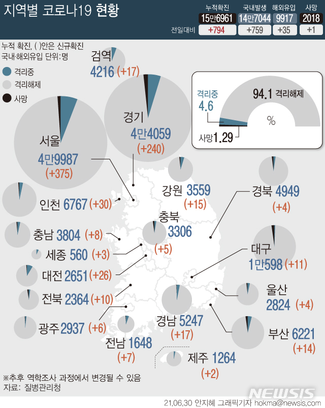 [서울=뉴시스] 새로운 사회적 거리 두기 체계 적용을 하루 앞두고 코로나19 신규 확진자 수가 4월 하순 이후 2개월여 만에 최대 규모인 794명으로 집계됐다. 지역별로 서울 368명, 경기 234명, 인천 29명 등 수도권에서 전국 확진자의 83.1%인 631명이 발생했다. (그래픽=안지혜 기자)  hokma@newsis.com