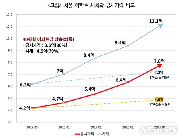 [서울=뉴시스]서울 아파트 시세와 공시가격 비교표.2021.06.30.(사진=경제정의실천시민연합 제공)photo@newsis.com