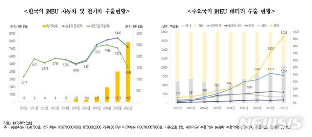 [서울=뉴시스] 한국의 대EU 자동차·전기차 수출 현황 및 주요국의 대EU 배터리 수출 현황.(그래픽=한국무역협회 제공) 2021.6.30 photo@newsis.com