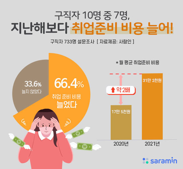 [서울=뉴시스] 구직자 취업준비 비용.(그래픽=사람인 제공) 2021.6.30 photo@newsis.com *재판매 및 DB 금지