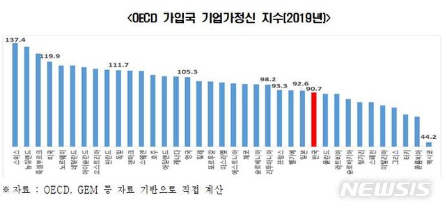 [서울=뉴시스] OECD 가입국 기업가정신 지수.(그래픽=전국경제인연합회 제공) 2021.7.1 photo@newsis.com