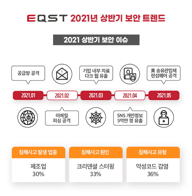 ADT캡스 인포섹 EQST가 발표한 '2021 상반기 보안 트렌드' *재판매 및 DB 금지