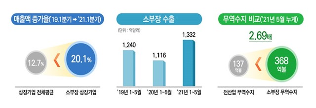 (자료=산업통상자원부 제공) *재판매 및 DB 금지