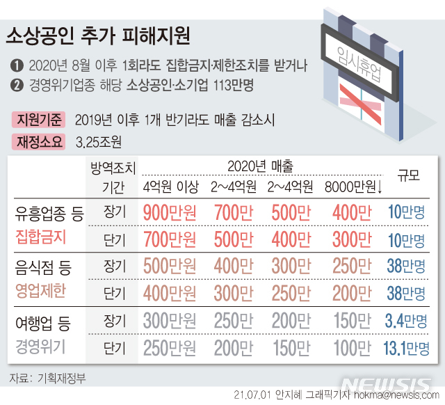 [서울=뉴시스] 정부는 코로나19 방역 조치로 누적 피해가 큰 소상공인·소기업을 지원하기 위한 명목으로 소상공인 희망회복자금을 3조2500억원 규모로 편성했다. 지난해 8월 이후 1회라도 집합금지·제한조치를 받거나 경영위기업종에 해당하는 소상공인·소기업 113만 명이 지원 대상이다. (그래픽=안지혜 기자)&nbsp; hokma@newsis.com 