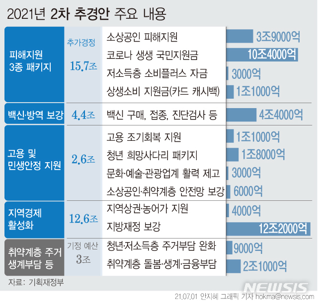 [서울=뉴시스] 지난해 코로나19 사태로 59년 만에 한 해 4차례 추경을 편성했던 정부는 지난 3월 1차 추경에 이어 올해 두 번째, 코로나19 발생 이후 6번째 추경을 마련했다. (그래픽=안지혜 기자)  hokma@newsis.com 