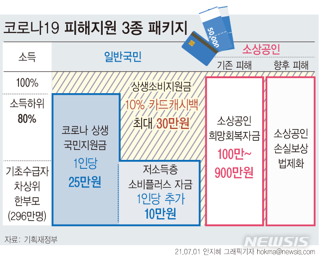  [서울=뉴시스] 정부가 지난 3월 1차 추경에 이어 올해 두 번째 추경을 마련했다. 추경안의 핵심 사업은 15조7000억원 규모 '코로나19 피해지원 3종 패키지'다. 사실상의 5차 재난지원금이다. (그래픽=안지혜 기자)  hokma@newsis.com