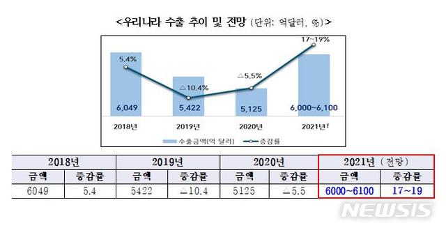[서울=뉴시스] 우리나라 수출 추이 및 전망.(그래픽=코트라 제공) 2021.7.1 photo@newsis.com