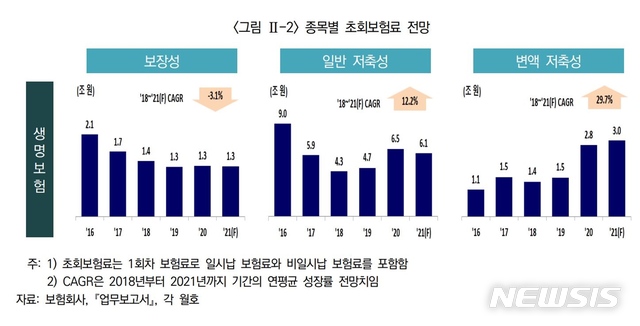 보험硏 "올해 보험사 수입보험료 3.1% 증가 전망"