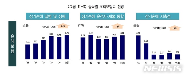 보험硏 "올해 보험사 수입보험료 3.1% 증가 전망"