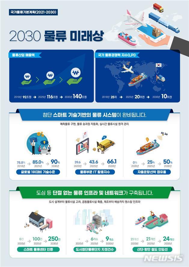 [서울=뉴시스] 2021~2030 국가물류기본계획. (인포그래픽=국토부·해수부 제공)