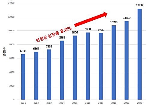 [대전=뉴시스] 의료기기분야 특허출원 동향(2011~2020년) *재판매 및 DB 금지