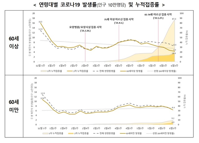 [서울=뉴시스] 연령대별 인구 10만명당 코로나19 발생률 및 누적 접종률. (자료=질병관리청 제공). 2021.07.01. photo@newsis.com *재판매 및 DB 금지