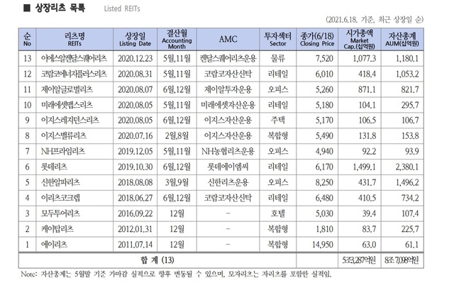 출처=한국리츠협회 *재판매 및 DB 금지