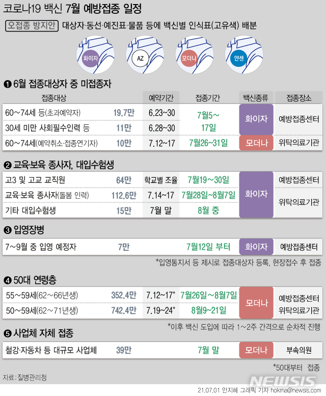 [서울=뉴시스] 7월부터 위탁의료기관으로 지정된 병·의원 대부분이 2종류 이상 코로나19 백신 예방접종을 하게 되면서 오접종을 막기 위해 백신별로 서로 다른 색의 인식표가 배부된다. (그래픽=안지혜 기자)  hokma@newsis.com