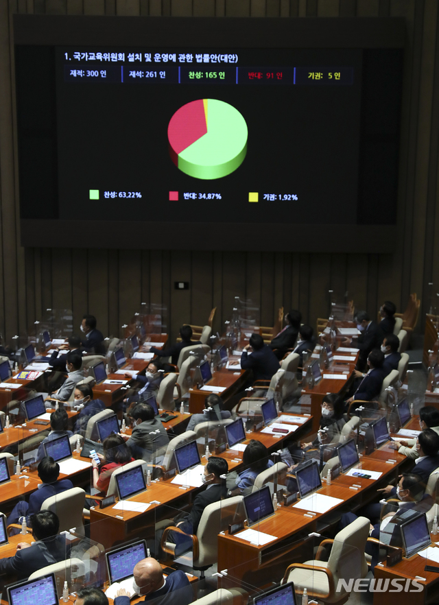 [서울=뉴시스]최진석 기자 = 1일 서울 여의도 국회에서 열린 제388회국회(임시회) 제7차 본회의에서 국가교육위원회 설치 및 운영에 관한 법률안이 찬성 165인, 반대 91인, 기권 5인으로 가결되고 있다. 2021.07.01. myjs@newsis.com