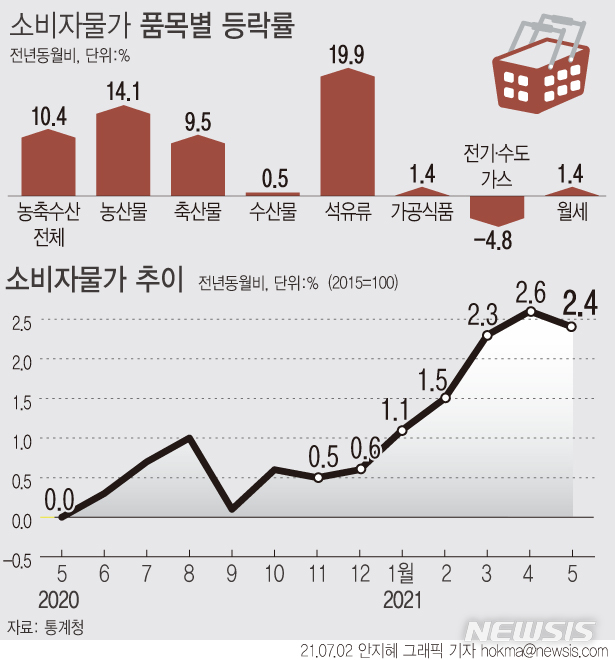 [서울=뉴시스]  지난달 소비자물가가 2.4% 상승하며 3개월 연속 2%대를 기록했다. (그래픽=안지혜 기자)  hokma@newsis.com