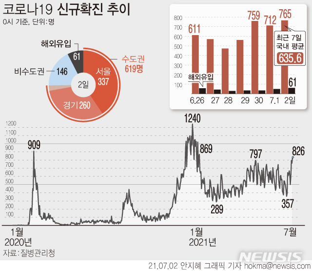 [서울=뉴시스] 하루 코로나19 신규 확진자 수가 1월7일(869명) 이후 176일 만에 800명대로 집계됐다. 신규 국내 발생 확진자는 765명, 해외 유입 확진자는 61명이다. (그래픽=안지혜 기자)  hokma@newsis.com