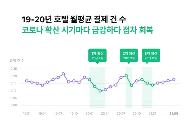 '코로나19'로 여행 못 가도 호캉스 간다…지출 회복세