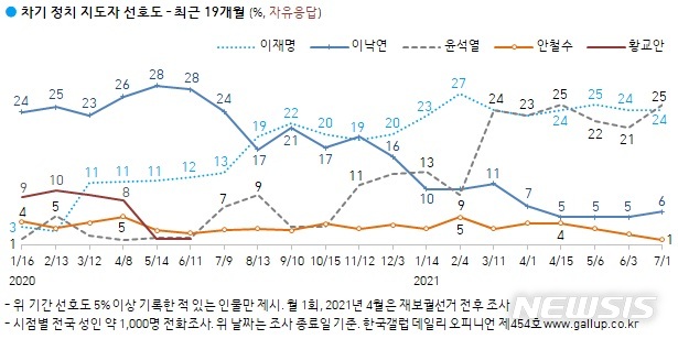 [서울=뉴시스]갤럽 조사 차기정치지도자 선호도