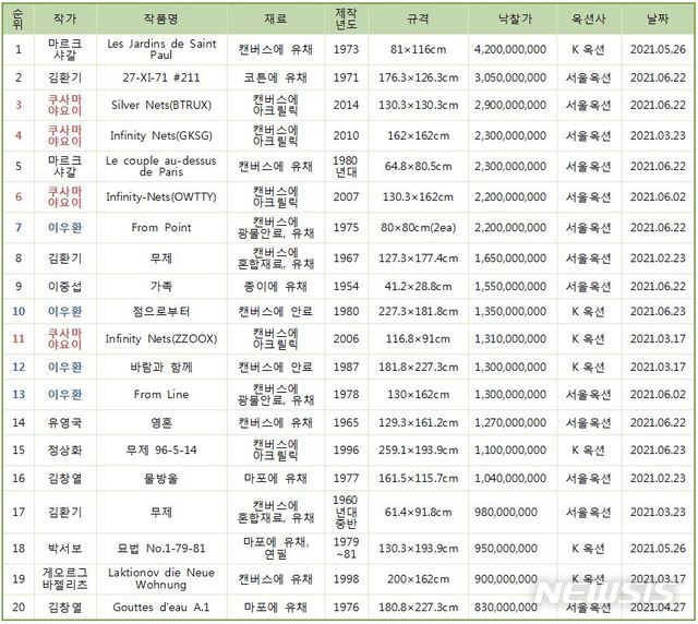 [서울=뉴시스] 2021 상반기 국내 경매 낙찰가 20순위. 표=한국미술시가감정협회 제공.2021.7.02