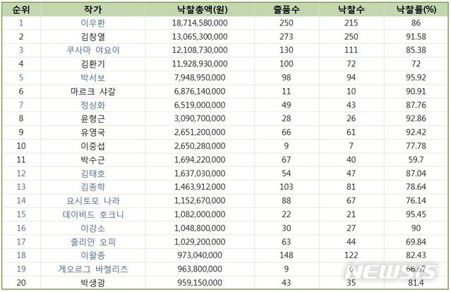 [서울=뉴시스] 작가별 낙찰총액 20순위. 표=한국미술시가감정협회 제공. 2021.7.02.