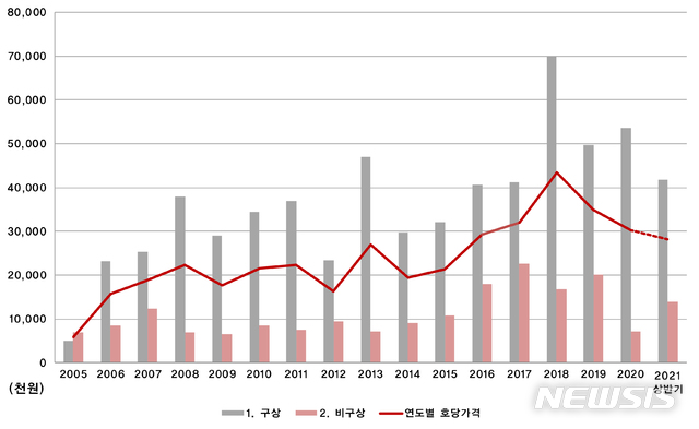 [서울=뉴시스] 김환기-연도별 주제 구분 호당가격.