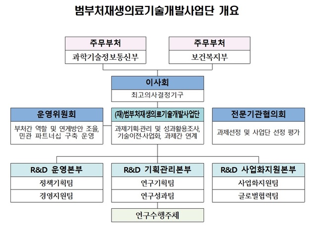 범부처재생의료기술개발사업단 출범…10년간 6000억 투입
