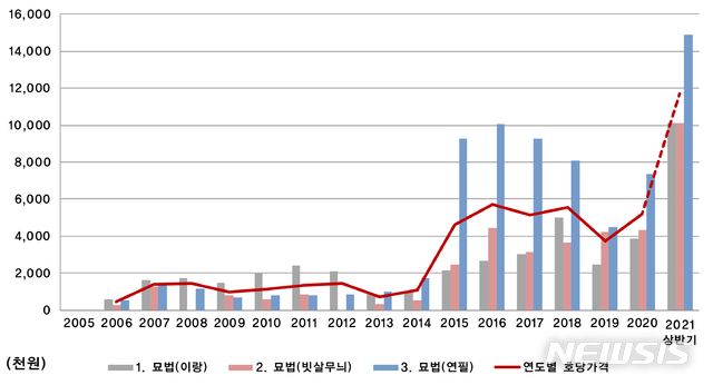 [서울=뉴시스] 박서보-연도별 주제구분 호당가격