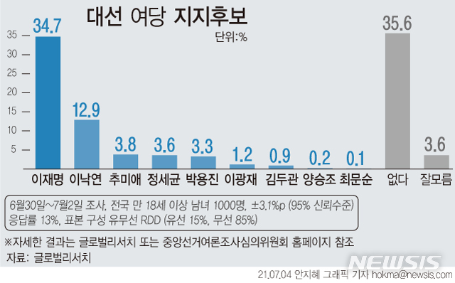 [서울=뉴시스]여론조사기관 글로벌리서치가 전국 만 18세 이상 남녀 1000명을 대상으로 6월30일~7월2일 사흘간 실시해 4일 공개한 여론조사 결과에 따르면 민주당 대선 주자 중 지지 후보로 이재명 경기지사를 꼽은 응답이 34.7% 가장 높은 것으로 나타났다.(그래픽=안지혜 기자) hokma@newsis.com