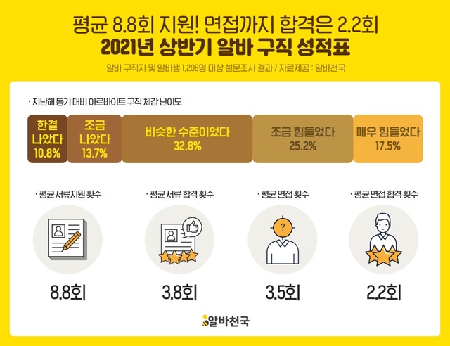 [서울=뉴시스] 상반기 아르바이트 구직 현황.(그래픽=알바천국 제공) 2021.7.2 photo@newsis.com *재판매 및 DB 금지