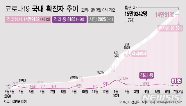 [서울=뉴시스] 3일 0시 기준 코로나19 누적 확진자는 전날 0시 이후 794명 늘어난 15만9342명이다. 사망자는 1명이 증가해 누적 2025명으로 집계됐다. 현재 격리돼 치료 중인 환자는 20명 감소해 총 8185명이다. (그래픽=전진우 기자) 618tue@newsis.com