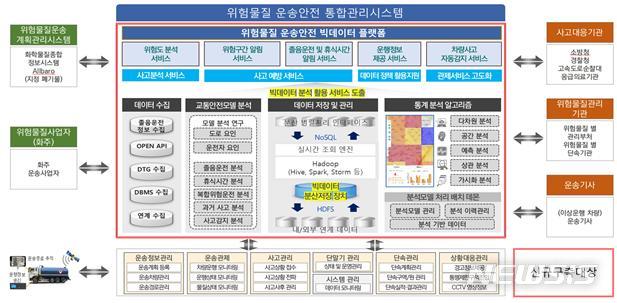 [서울=뉴시스] 국토교통부와 한국교통안전공단은 '빅데이터 기반 위험물질운송관리시스템 구축사업'을 올해 말까지 추진한다. (표=국토부 제공)