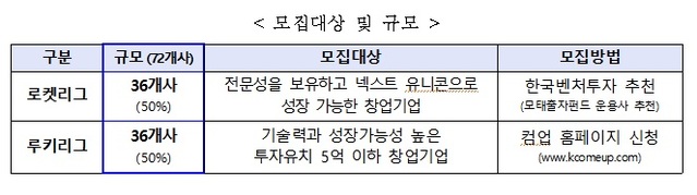 [서울=뉴시스] 컴업 스타즈 모집공고. 2021.07.05 (표=중기부 제공) *재판매 및 DB 금지
