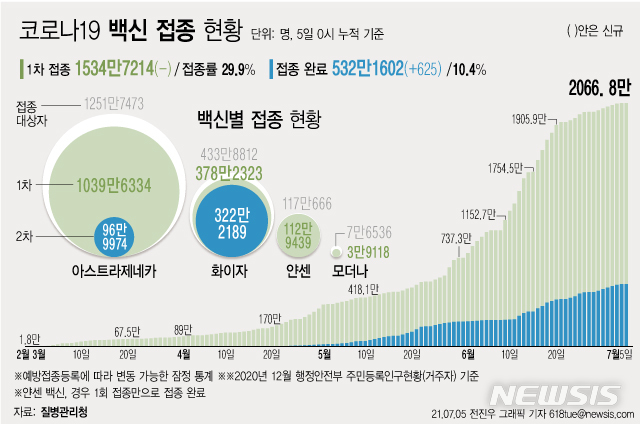 [서울=뉴시스] 5일 0시 기준 코로나19 백신 1차 접종자는 누적 1534만7214명으로 집계됐다. 주민등록 인구의 29.9%이다. 2차 접종은 532만1602명이 완료했다. (그래픽=전진우 기자) 618tue@newsis.com