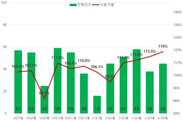 최근 1년간 서울 아파트 경매 진행건수 및 낙찰가율 추이. (자료=지지옥션 제공)  *재판매 및 DB 금지