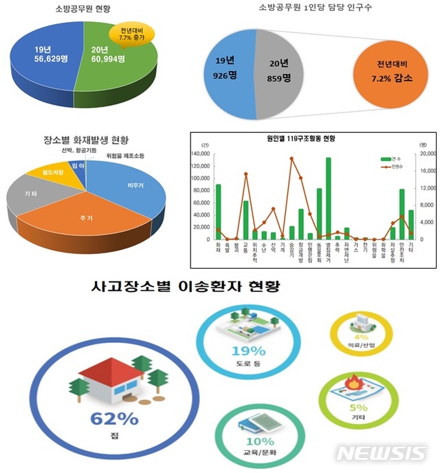 [세종=뉴시스] 2021년 소방통계. (자료= 소방청 제공) 2021.07.05. 