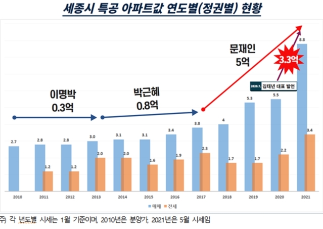 [서울=뉴시스] 경제정의실천시민연합(경실련)은 5일 서울 종로구 경실련 강당에서 '세종시 공무원 특공 특혜 규모 분석 기자회견'을 개최했다. 2021.07.05. (사진=경실련 제공)