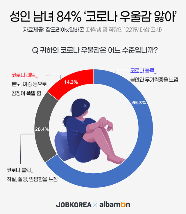 [서울=뉴시스] 대학생 및 직장인들의 코로나19 우울감 현황.(그래픽=잡코리아 제공) 2021.7.5 photo@newsis.com *재판매 및 DB 금지