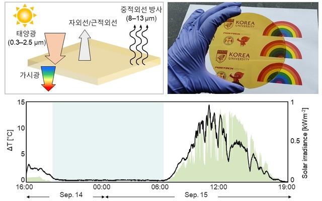 [포항=뉴시스] 강진구 기자 = 포스텍(총장 김무환)은 기계공학과·화학공학과 노준석 교수·통합과정 김민경씨·이다솔 박사 연구팀과 고려대 신소재공학과 이헌 교수·손수민씨 연구팀이 공동연구를 통해 태양 빛을 반사하거나 투과시켜 에너지 소비를 줄일 수 있는 복사 냉각 소재를 개발했다고 5일 밝혔다.사진은 태양 빛에 투명한 복사 냉각체.(사진=포스텍 제공) 2021.07.05.photo@newsis.com *재판매 및 DB 금지