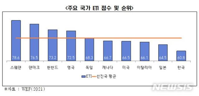 [서울=뉴시스] 주요 국가 ETI 점수 및 순위.(그래픽=전국경제인연합회 제공) 2021.7.6 photo@newsis.com